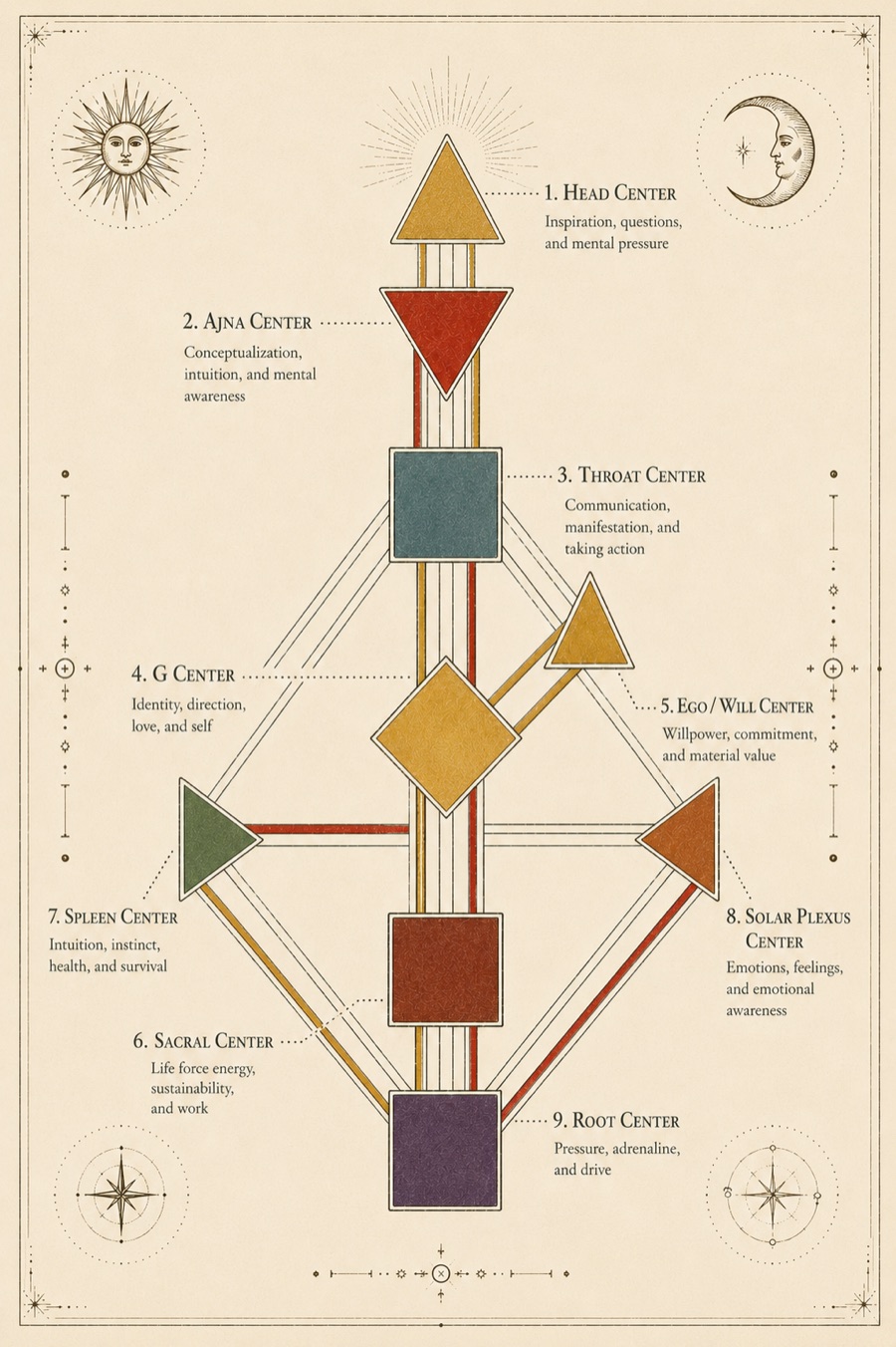 A Human Design bodygraph plate showing the nine centers